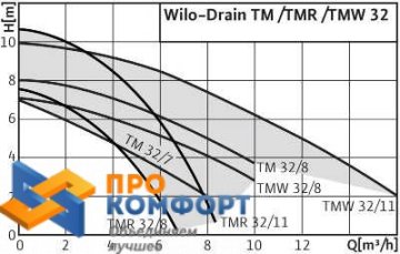 Насос повышения давления  Wilo PB-088 EA