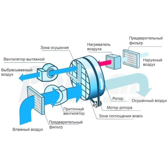 Изображение товара Осушитель воздуха мобильный Polman DM-3000