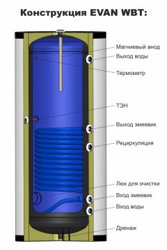 Бойлер косвенного нагрева EVAN WBT-HT-300