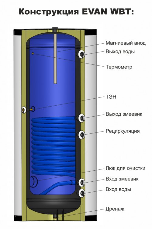 Бойлер косвенного нагрева EVAN WBT-HT-400 — фото 3