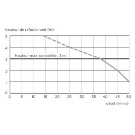 Канализационная установка SFA SANIDOUCHE