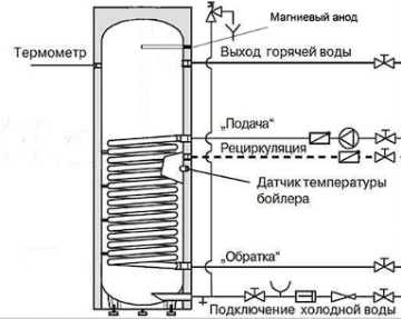 Бойлер косвенного нагрева INOX V 300 белый
