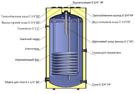 Бойлер косвенного нагрева Parpol VSK Inox 150 с верхними выходами