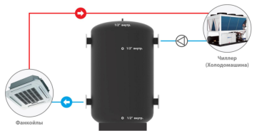 Буферный накопитель S-tank SS CT 300