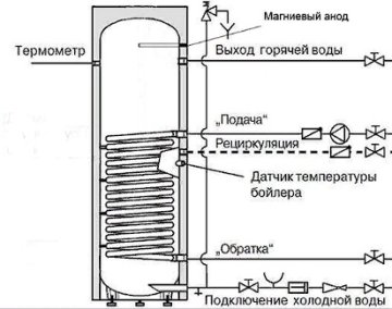 Бойлер косвенного нагрева INOX UL200 белый