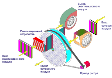 Осушитель воздуха мобильный Polman DM-550